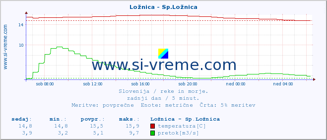 POVPREČJE :: Ložnica - Sp.Ložnica :: temperatura | pretok | višina :: zadnji dan / 5 minut.