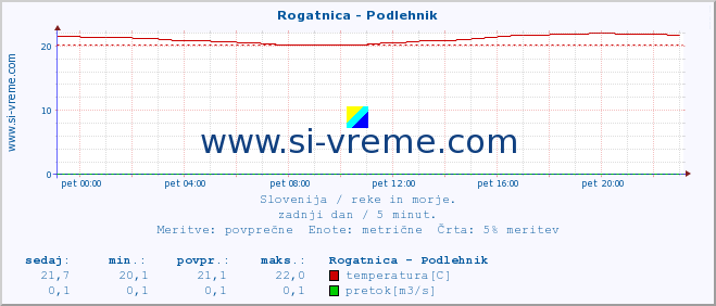 POVPREČJE :: Rogatnica - Podlehnik :: temperatura | pretok | višina :: zadnji dan / 5 minut.