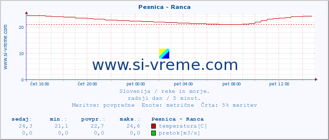 POVPREČJE :: Pesnica - Ranca :: temperatura | pretok | višina :: zadnji dan / 5 minut.