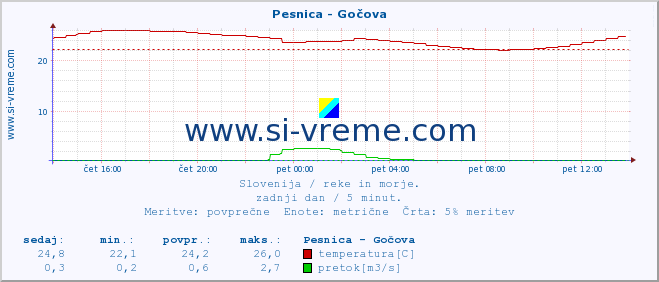 POVPREČJE :: Pesnica - Gočova :: temperatura | pretok | višina :: zadnji dan / 5 minut.