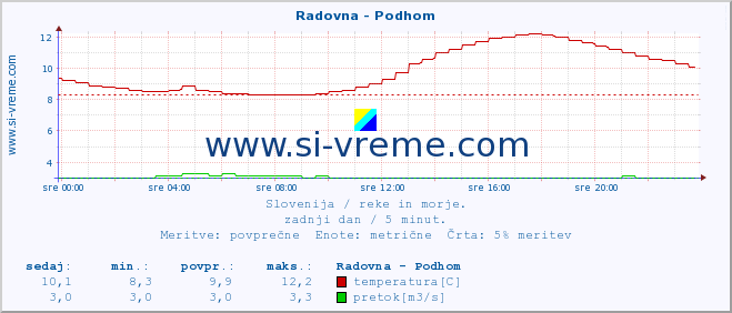 POVPREČJE :: Radovna - Podhom :: temperatura | pretok | višina :: zadnji dan / 5 minut.