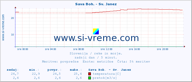 POVPREČJE :: Sava Boh. - Sv. Janez :: temperatura | pretok | višina :: zadnji dan / 5 minut.