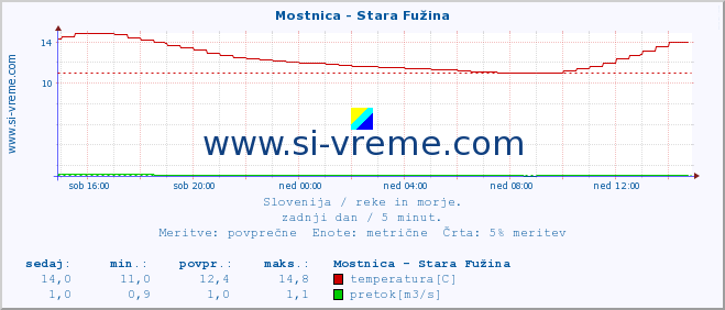 POVPREČJE :: Mostnica - Stara Fužina :: temperatura | pretok | višina :: zadnji dan / 5 minut.