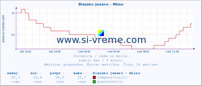 POVPREČJE :: Blejsko jezero - Mlino :: temperatura | pretok | višina :: zadnji dan / 5 minut.