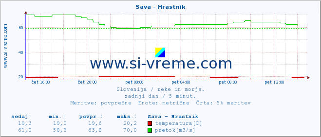 POVPREČJE :: Sava - Hrastnik :: temperatura | pretok | višina :: zadnji dan / 5 minut.