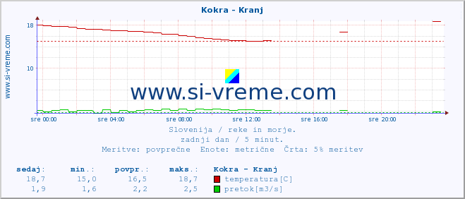 POVPREČJE :: Kokra - Kranj :: temperatura | pretok | višina :: zadnji dan / 5 minut.