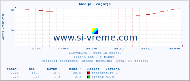 POVPREČJE :: Medija - Zagorje :: temperatura | pretok | višina :: zadnji dan / 5 minut.