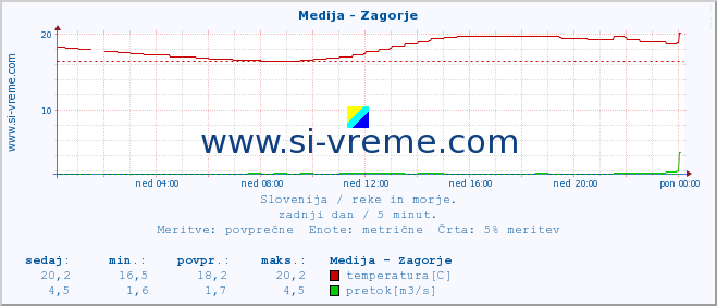 POVPREČJE :: Medija - Zagorje :: temperatura | pretok | višina :: zadnji dan / 5 minut.