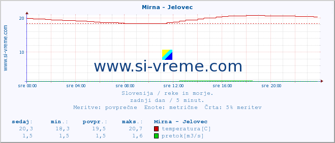 POVPREČJE :: Mirna - Jelovec :: temperatura | pretok | višina :: zadnji dan / 5 minut.