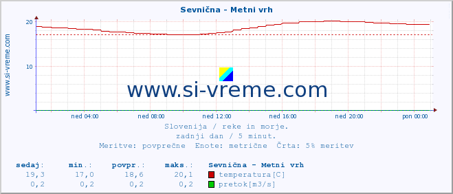 POVPREČJE :: Sevnična - Metni vrh :: temperatura | pretok | višina :: zadnji dan / 5 minut.