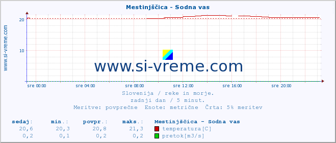 POVPREČJE :: Mestinjščica - Sodna vas :: temperatura | pretok | višina :: zadnji dan / 5 minut.