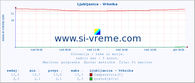 POVPREČJE :: Ljubljanica - Vrhnika :: temperatura | pretok | višina :: zadnji dan / 5 minut.