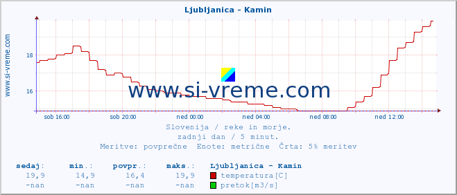 POVPREČJE :: Ljubljanica - Kamin :: temperatura | pretok | višina :: zadnji dan / 5 minut.