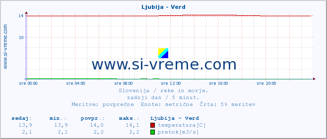 POVPREČJE :: Ljubija - Verd :: temperatura | pretok | višina :: zadnji dan / 5 minut.