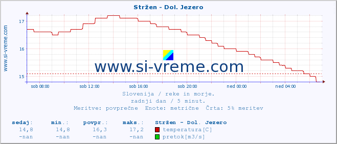 POVPREČJE :: Stržen - Dol. Jezero :: temperatura | pretok | višina :: zadnji dan / 5 minut.