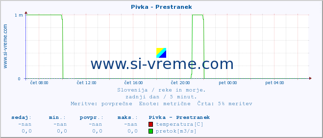 POVPREČJE :: Pivka - Prestranek :: temperatura | pretok | višina :: zadnji dan / 5 minut.