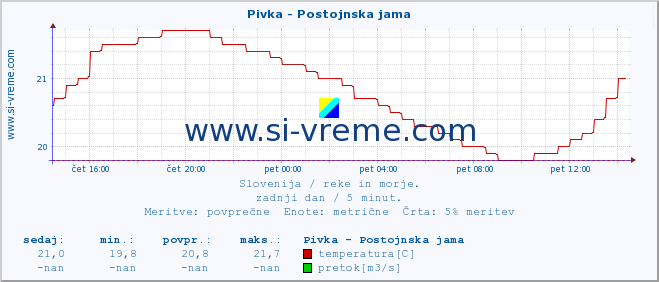 POVPREČJE :: Pivka - Postojnska jama :: temperatura | pretok | višina :: zadnji dan / 5 minut.