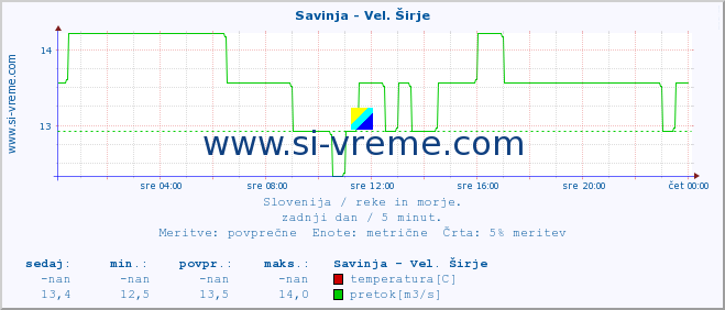 POVPREČJE :: Savinja - Vel. Širje :: temperatura | pretok | višina :: zadnji dan / 5 minut.