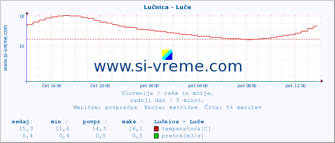 POVPREČJE :: Lučnica - Luče :: temperatura | pretok | višina :: zadnji dan / 5 minut.