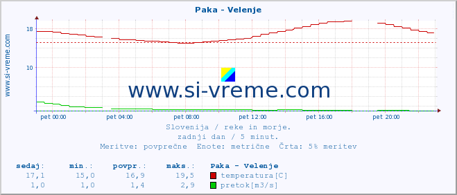 POVPREČJE :: Paka - Velenje :: temperatura | pretok | višina :: zadnji dan / 5 minut.