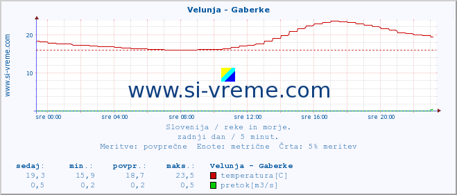 POVPREČJE :: Velunja - Gaberke :: temperatura | pretok | višina :: zadnji dan / 5 minut.