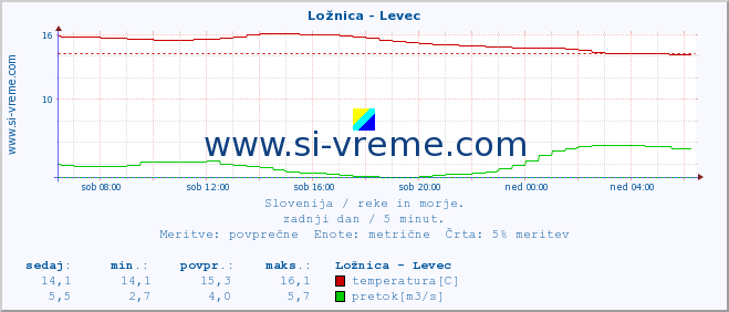 POVPREČJE :: Ložnica - Levec :: temperatura | pretok | višina :: zadnji dan / 5 minut.