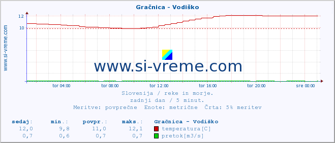 POVPREČJE :: Gračnica - Vodiško :: temperatura | pretok | višina :: zadnji dan / 5 minut.