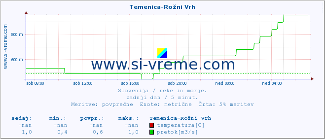 POVPREČJE :: Temenica-Rožni Vrh :: temperatura | pretok | višina :: zadnji dan / 5 minut.