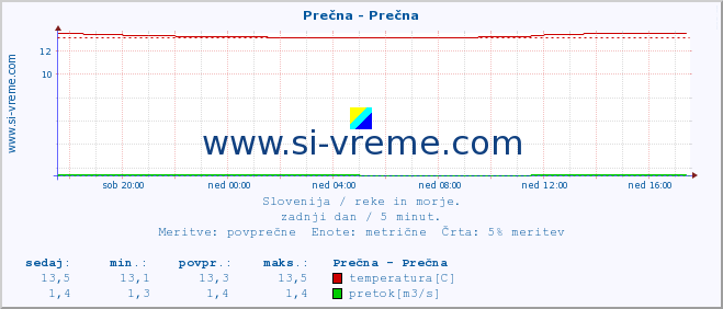 POVPREČJE :: Prečna - Prečna :: temperatura | pretok | višina :: zadnji dan / 5 minut.