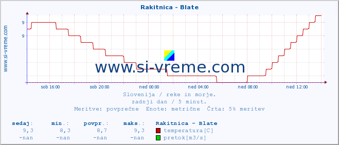 POVPREČJE :: Rakitnica - Blate :: temperatura | pretok | višina :: zadnji dan / 5 minut.