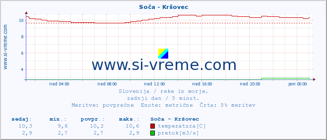 POVPREČJE :: Soča - Kršovec :: temperatura | pretok | višina :: zadnji dan / 5 minut.