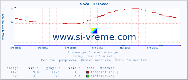 POVPREČJE :: Soča - Kršovec :: temperatura | pretok | višina :: zadnji dan / 5 minut.