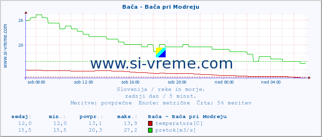 POVPREČJE :: Bača - Bača pri Modreju :: temperatura | pretok | višina :: zadnji dan / 5 minut.