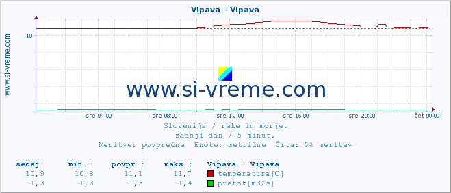 POVPREČJE :: Vipava - Vipava :: temperatura | pretok | višina :: zadnji dan / 5 minut.