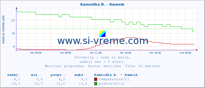 POVPREČJE :: Branica - Branik :: temperatura | pretok | višina :: zadnji dan / 5 minut.