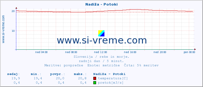 POVPREČJE :: Nadiža - Potoki :: temperatura | pretok | višina :: zadnji dan / 5 minut.