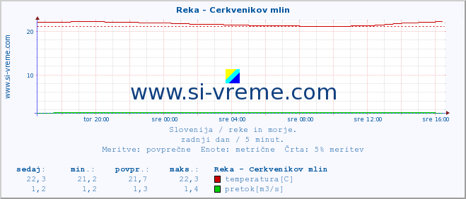 POVPREČJE :: Reka - Cerkvenikov mlin :: temperatura | pretok | višina :: zadnji dan / 5 minut.