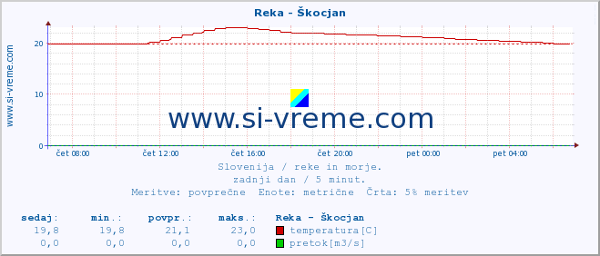 POVPREČJE :: Reka - Škocjan :: temperatura | pretok | višina :: zadnji dan / 5 minut.