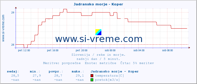 POVPREČJE :: Jadransko morje - Koper :: temperatura | pretok | višina :: zadnji dan / 5 minut.