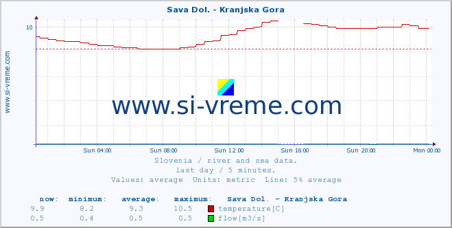  :: Sava Dol. - Kranjska Gora :: temperature | flow | height :: last day / 5 minutes.