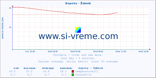  :: Sopota - Žebnik :: temperature | flow | height :: last day / 5 minutes.