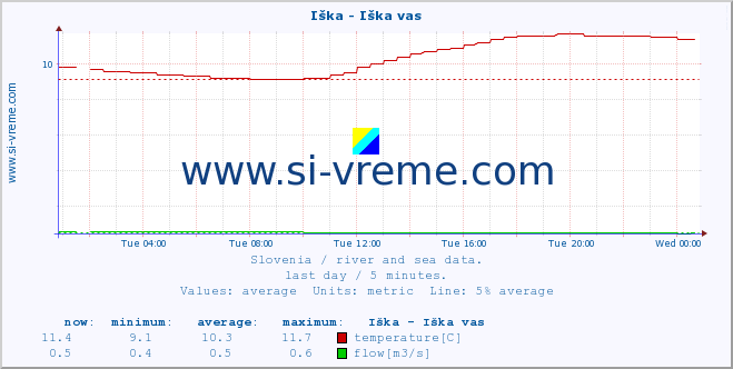  :: Iška - Iška vas :: temperature | flow | height :: last day / 5 minutes.