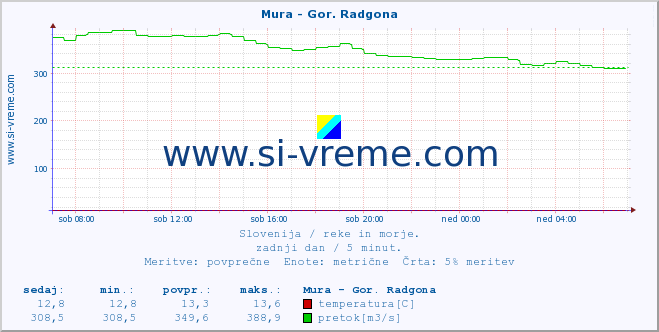 POVPREČJE :: Mura - Gor. Radgona :: temperatura | pretok | višina :: zadnji dan / 5 minut.