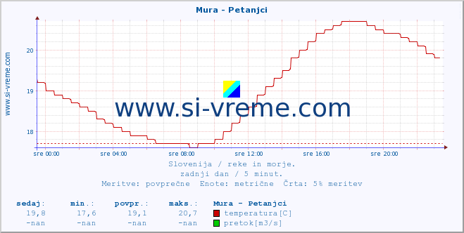 POVPREČJE :: Mura - Petanjci :: temperatura | pretok | višina :: zadnji dan / 5 minut.