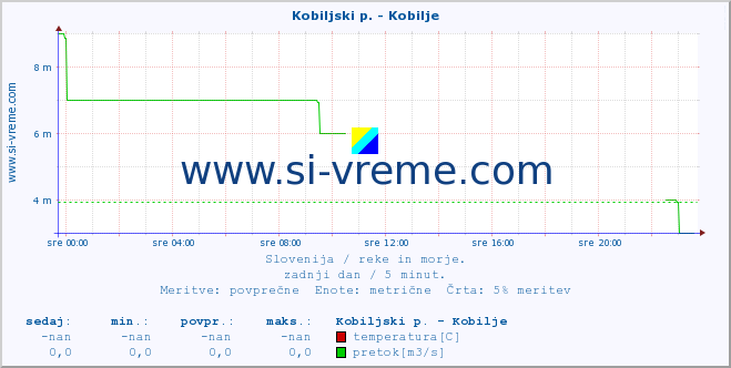 POVPREČJE :: Kobiljski p. - Kobilje :: temperatura | pretok | višina :: zadnji dan / 5 minut.