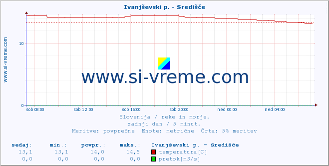 POVPREČJE :: Ivanjševski p. - Središče :: temperatura | pretok | višina :: zadnji dan / 5 minut.