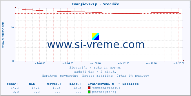 POVPREČJE :: Ivanjševski p. - Središče :: temperatura | pretok | višina :: zadnji dan / 5 minut.