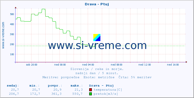 POVPREČJE :: Drava - Ptuj :: temperatura | pretok | višina :: zadnji dan / 5 minut.