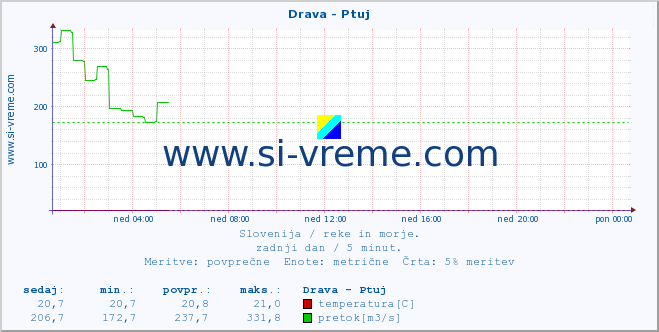 POVPREČJE :: Drava - Ptuj :: temperatura | pretok | višina :: zadnji dan / 5 minut.