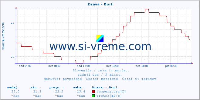 POVPREČJE :: Drava - Borl :: temperatura | pretok | višina :: zadnji dan / 5 minut.